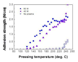 열 압착 온도에 따른 접착 세기 변화 특성