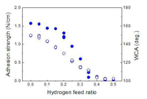 수소 공급에 따른 접착 세기 및 접촉각 변화 특성