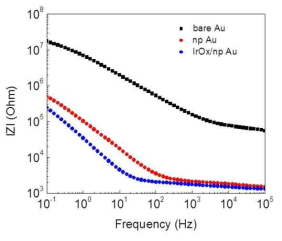평면형 금 전극, 다공성 금 전극, 이리듐산화물/다공성 금 전극의 임피던스 비교