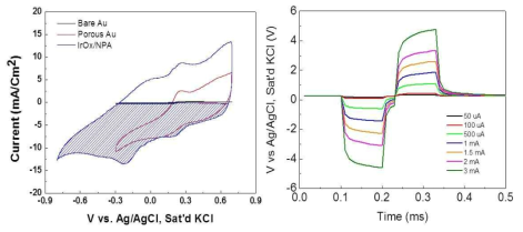 (a) 평면형 금 전극, 다공성 금 나노구조체 전극과 이리듐산화물/다공성 금전극의 CV, (b) 이리듐산화물/다공성 금전극의 voltage transient 특성