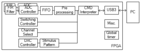 FPGA 내부 프로그램 구성도