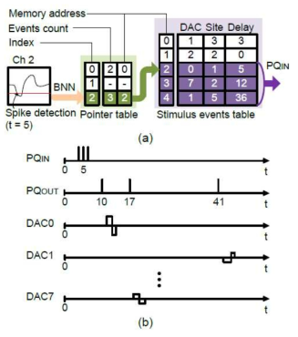 Priority queue의 동작 원리를 보여주는 다이어그램. 스파이크 검출에서부터 priority queue의 출력까지 포인터 테이블과 자극 이벤트 테이블을 거쳐 흐르는 논리적 흐름도 (a)와 시간적 흐름도(b)