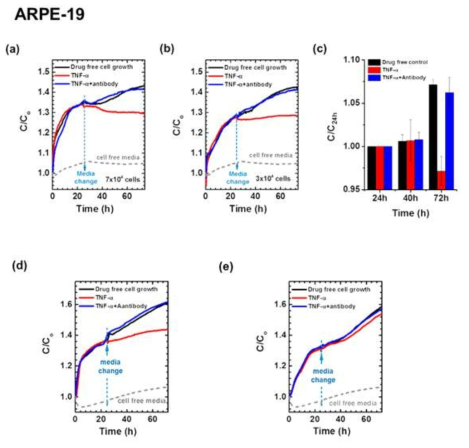상피세포의 시간에 대한 TNF-α 처리에 따른 커패시턴스 값의 변화 (a) 세포수 7x104개, (b)세포 수 3x104개, (c)24, 40, 72 시간에서의 커패시턴스 값의 변화값의 상대적 비교 Serum이 포함 된 미디아를 이용한 시간에 대한 TNF-α 처리에 따른 커패시턴스 값의 변화 (d) 세포 수 7x104개, (e)세포 수 3x104개