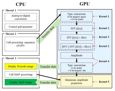 CPU와 GPU를 이용한 고속신호처리 플로우 차트