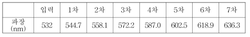 광섬유 내 라만 시프트 차수에 대한 파장