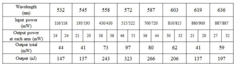 각 출력 파장별 최적화 조건