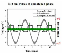 레이저 펄스(300 kHz)와 EOM의 신호의 위상이 맞지 않는 경우