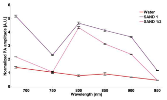 SAND의 파장별 PA 신호 그래프