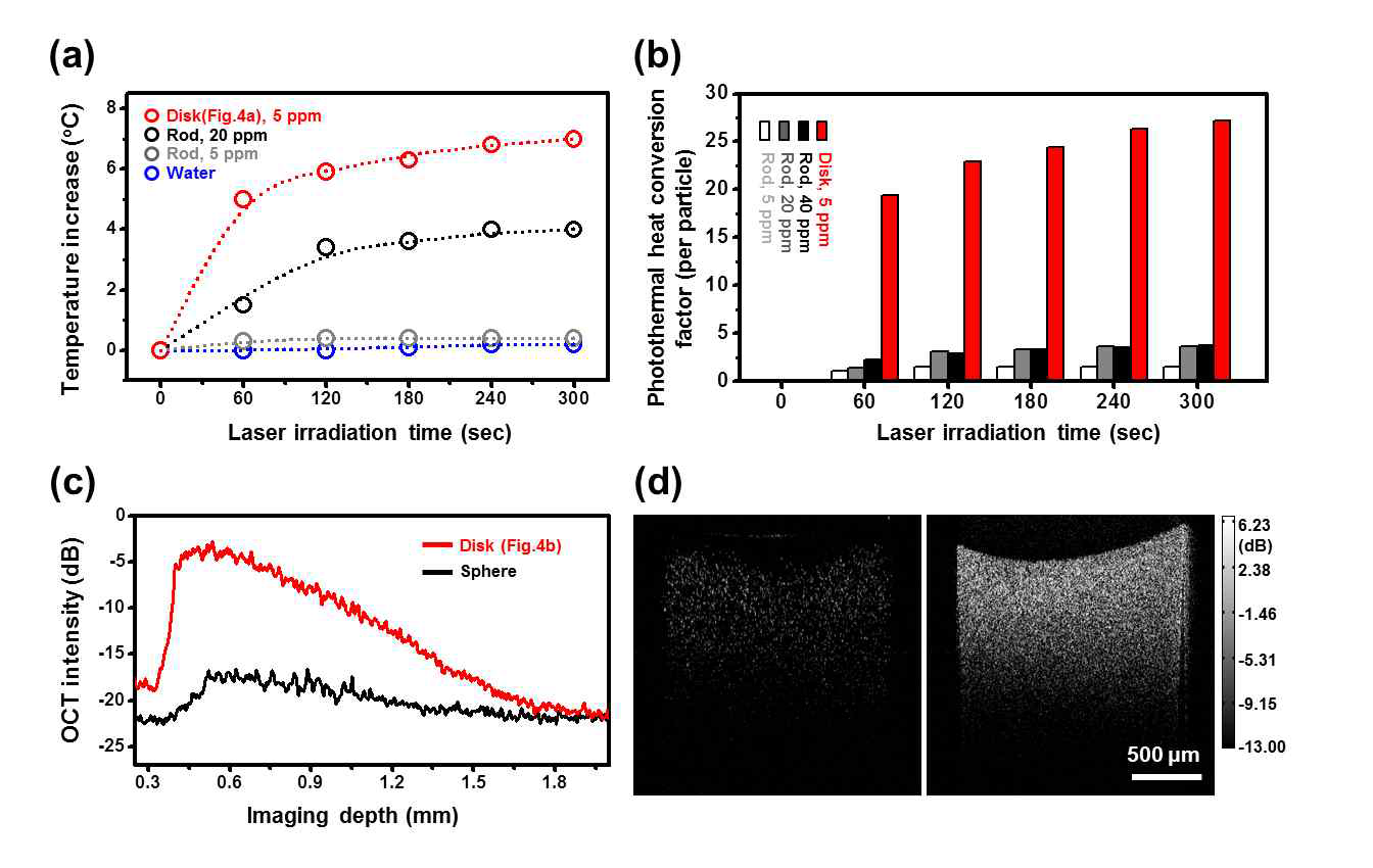 (a,b) Au disk(dia.80, thick.20 nm) 수용액과 Au rod(dia. 40, length 76 nm) 수용액의 레이져 조사시간에 따른 (a)온도변화와 (b)광열 전환 효율. (c,d) Microwell에 담긴 Au disk(dia.160, thick.20 nm) 수용액과 Au sphere(dia. 200 nm) 수용액의 (c)깊이별 OCT 세기 및 (d)2차원 OCT profile