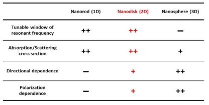 1차원, 2차원, 3차원 플라즈모닉 나노프로브의 광특성 비교