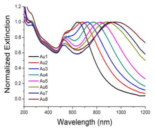 두께 조절에 따른 프레임 구조의 금 나노입자의 LSPR 흡광도 변화