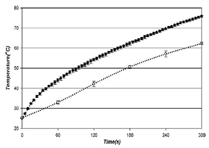 NIR-UV 조합 처리에 따른 챔버 내부(●) 및 고춧가루 (○)의 평균 온도 상승 곡선
