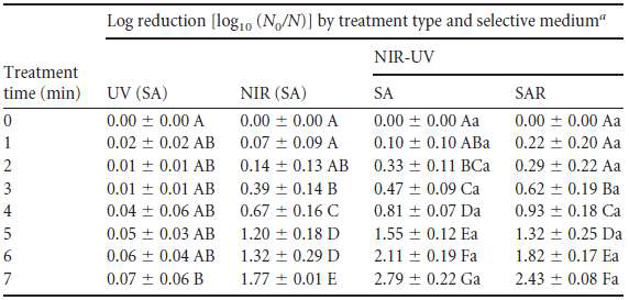 NIR, UV 및 NIR-UV 조합 처리를 통한 분유 내 C. sakazakii의 저감 효과