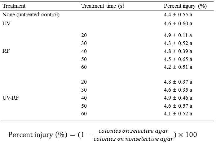UV, RF 및 UV-RF 처리에 의한 분유 내 C. sakazakii의 percent injury (%)