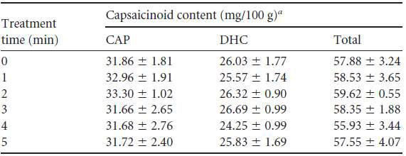 NIR-UV 조합 처리에 따른 고춧가루의 캡사이신류(capsicinoid) 함량 변화