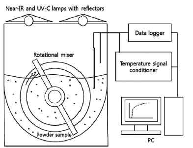 NIR-UV 조합 시스템의 모식도