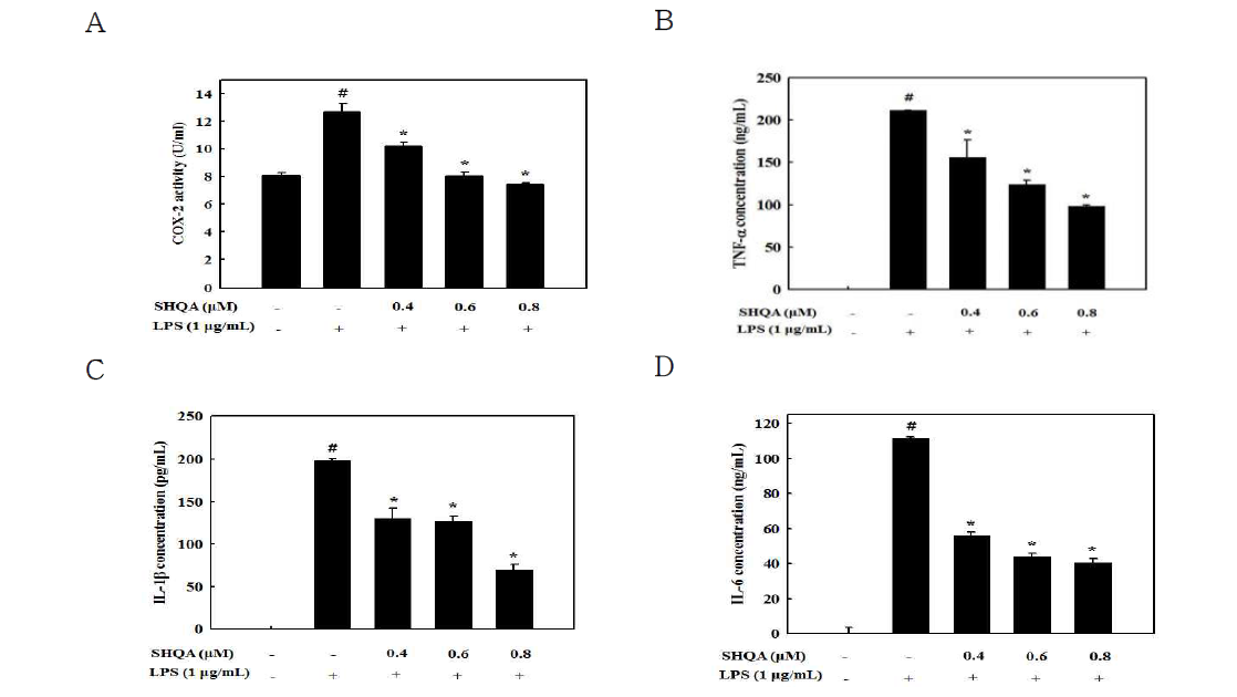 Effect of SHQA on COX-2 activity and on the production of pro-inflammatory cytokine in LPS-stimulated RAW 264.7 cells