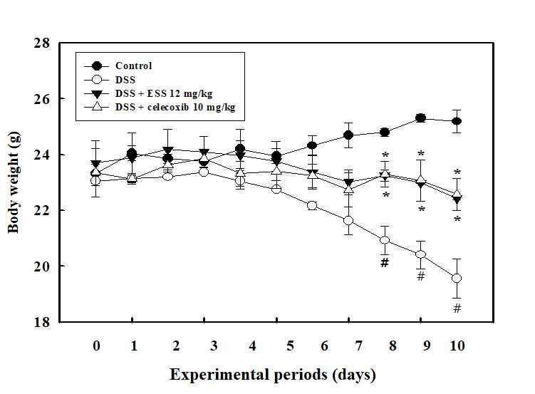 Protective effect of ESS treatment in DSS-induced colitis in mice. Body weight change measured from day 0 to day 10. #P <0.05 indicates significant differences from the control group. *P < 0.05 indicates significant differences from the DSS-treated group