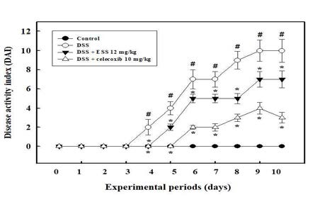 Protective effect of ESS treatment in DSS-induced colitis in mice
