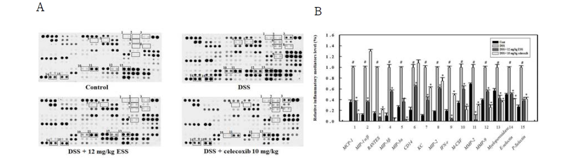 Effect of ESS administration on the chemokines and inflammatory molecules in serum of DSS-induced colitis mice