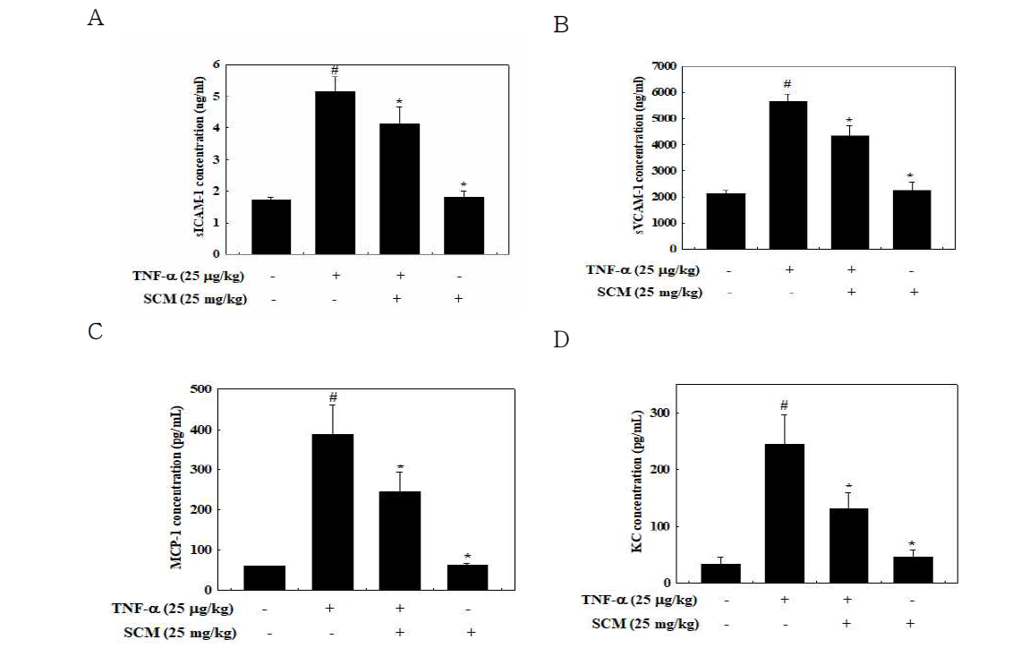 Effect of dietary SCM on the secretion of soluble adhesion moleculesand chemokines in TNF-α-treated mice serum