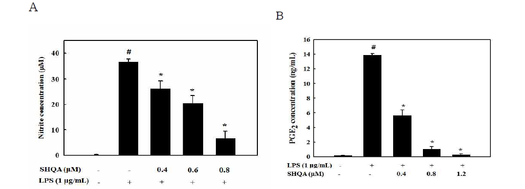 Inhibitory effect of SHQA on the secretion of NO and PGE2 in LPS-activated RAW 264.7cells. Data are presented as means±SDs of three independent experiments. #P < 0.05 indicates significant differences from the control group. *P < 0.05 indicates significant differences from the LPS-treated group