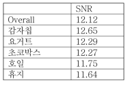 객관적인 평균 평가 결과 (음원 분리)