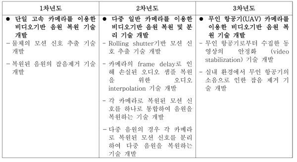 연차별 연구목표 및 요약