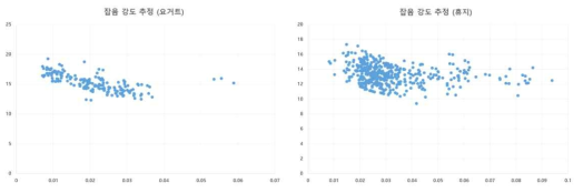 서로 다른 keypoint 패치들로 복원된 음원의 분산과 잡음 파워 스펙트럼 밀도의 가중치 합(가로축)과 신호 대 잡음비(세로축) 비교 예