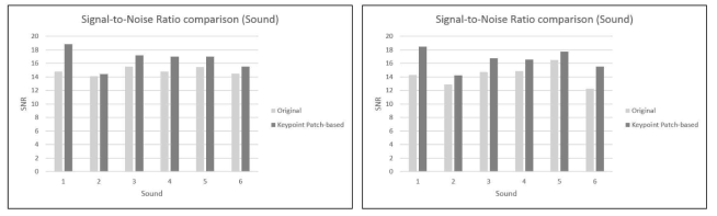 서로 다른 음원을 이용하여 복원한 음원의 품질 비교 (SNR). 좌: 베이지안 추정 잡음 제거 적용. 우: 스펙트럼 차감 잡음 제거 적용