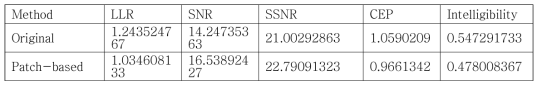 객관적인 평균 평가 결과 (스펙트럼 차감 잡음 제거 적용)