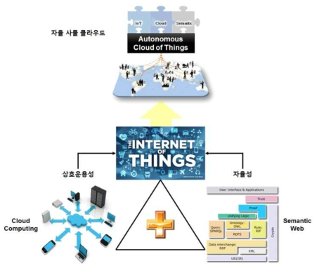 자율 사물 클라우드 정의