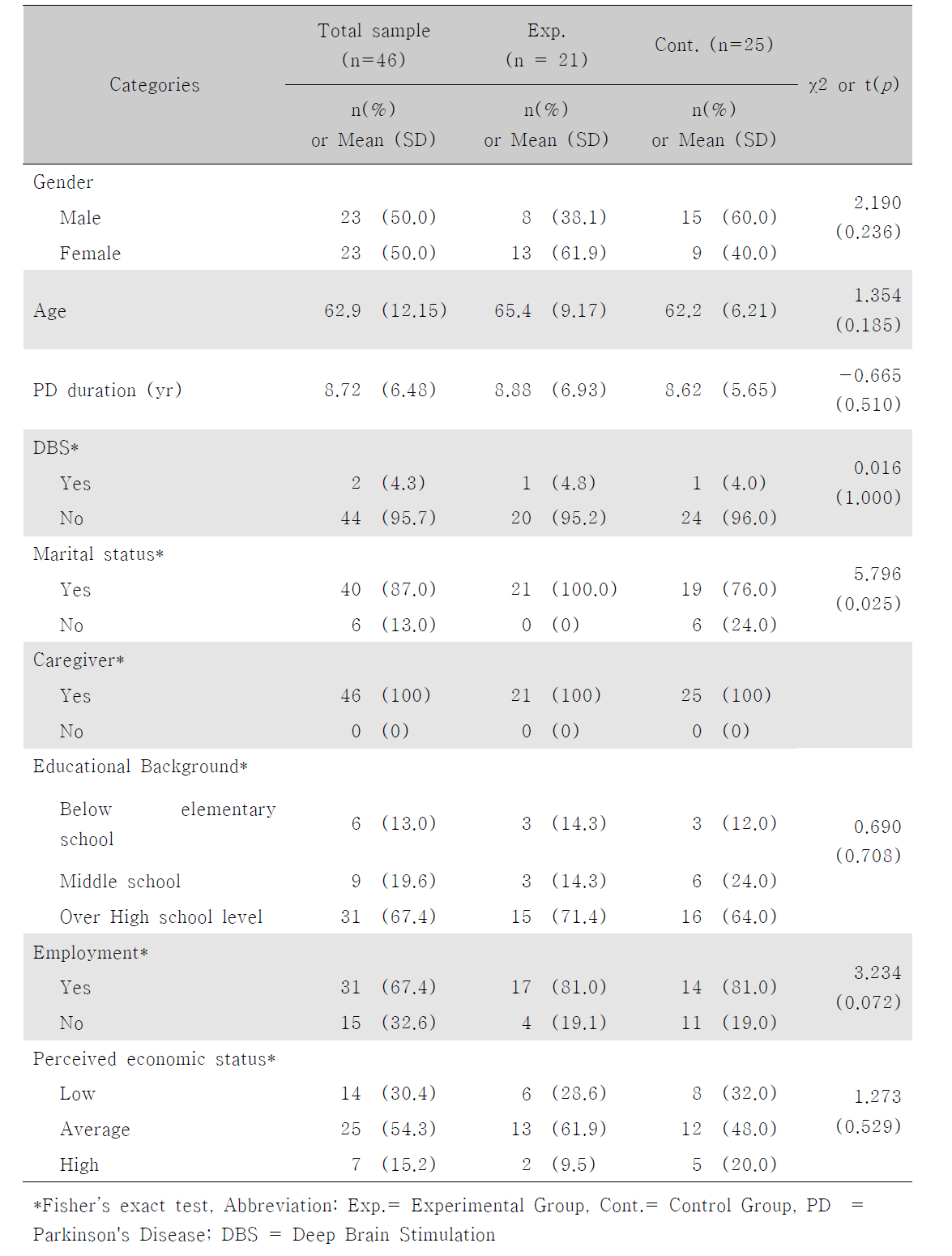 Participants' characteristics (N = 46)