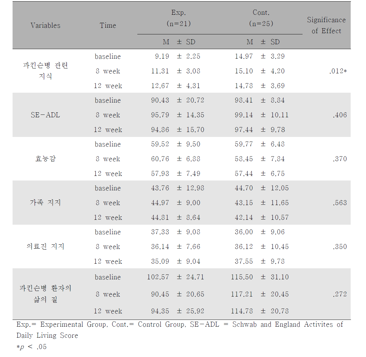 Comparison of variables between time and groups from mixed effect model (N = 46)