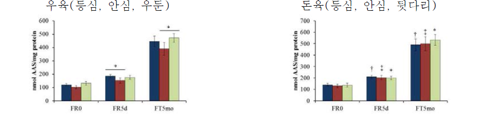 냉장 및 냉동 저장에 따른 α-aminoadipic semialdehyde 함량 비교