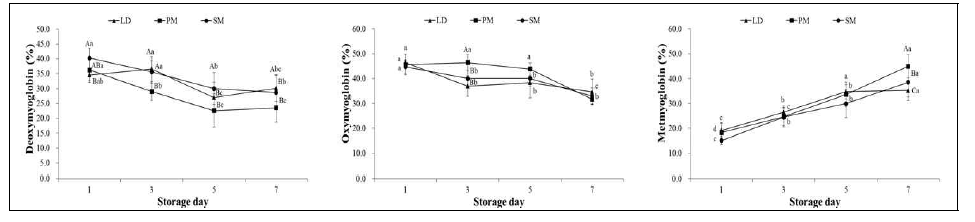 냉장 저장에 따른 돈육 myoglobin의 화학적 조성