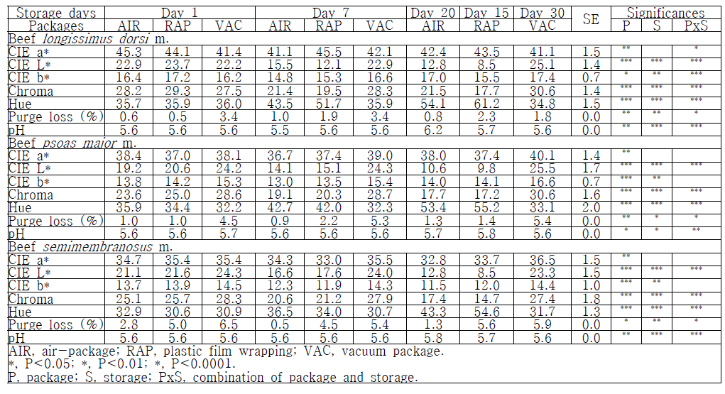 저장기간별 포장방법에 따른 우육 품질 변화