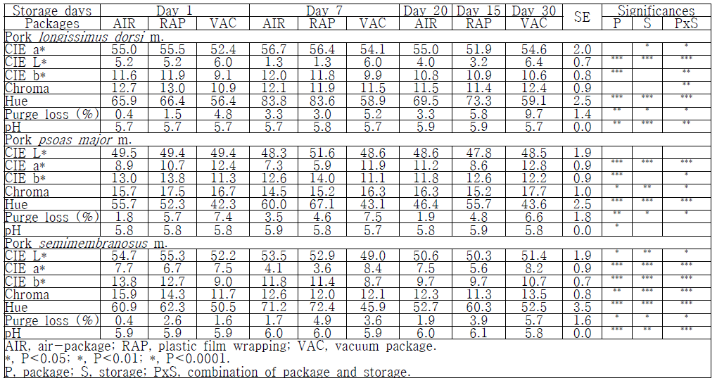 저장기간별 포장방법에 따른 돈육 품질 변화