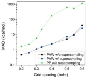 유사포텐셜 방법과 PAW 방법을 이용한 AE6 집합의 원자화 에너지 오차 그래프