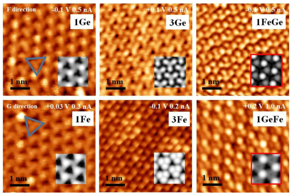 여섯 개의 표면 원자 배열 STM 영상과 이에 대하여 VASP code를 이용한 제일원리계산을 통하여 STM 영상 흉내내기를 한 결과(삽입 흑백 영상). STM 실험결과와 흉내내기 결과가 잘 일치함을 보여준다. 3FeGe 및 3GeFe 구조의 경우 1Ge 및 1Fe 구조의 단원자 결함 구조로 존재함을 알 수 있다.(회색삼각형으로 나타냄.)