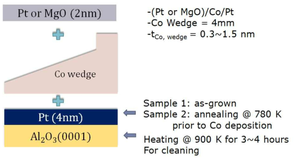 계면 효과 측정용 Co/Pt 이중층 시료의 개략도. 계면 결정성에 차이를 두기 위하여 사파이어 기판에 Pt를 증착 후 열처리한 시료와 하지 않은 시료로 구분하여 시료를 증착하였다