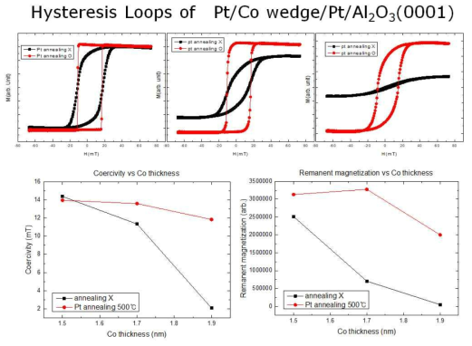 Pt/Co wedge/Pt/Al2O3(0001)시료에서 열처리 한 시료(붉은색)과 하지 않은 시료(검은색)의 Co 층 두께에 따른 자기 이력 곡선의 차이. 열처리한 경우 보자력과 잔류자화의 증대를 보여준다