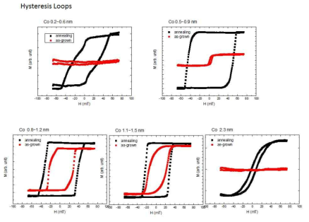 MgO/Co wedge/Pt/Al2O3(0001)시료에서 열처리 한 시료(붉은색)과 하지 않은 시료(검은색)의 Co 층 두께에 따른 자기 이력 곡선의 차이. 열처리한 경우 보자력과 잔류자화의 증대를 보여준다