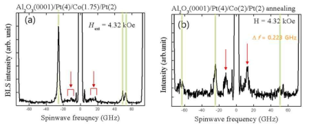 열처리 전(a)과 후(b)의 Pt/Co wedge/Pt/Al2O3(0001)시료의 BLS 측정 결과. 열처리 후 스핀파 신호의 크기가 크게 증가했음을 알 수 있다