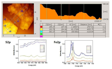 FePS3에 대한 AFM 측정(위) 및 주사투과 X-선 현미경(STXM)에 의한 X-선 흡수 스펙트럼(XAS) 측정(아래) 결과. FePS3 단일층의 두께가 약 2 nm 로 알려져 있으므로 위 영역 중 r1과 r2 지역은 단일층에 해당됨