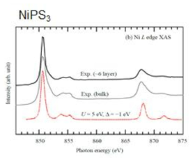 실험에서 측정된 NiPS3의 Ni L edge XAS 스펙트럼과 모형계산 결과. 음의 전하 전달에너지를 가지는 기저 상태에 있음을 알 수 있음