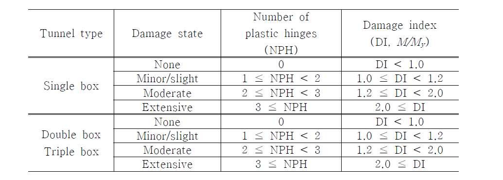 터널 손상상태와 손상지수