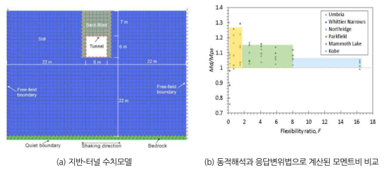 동적해석과 응답변위법으로 계산된 모멘트비 비교