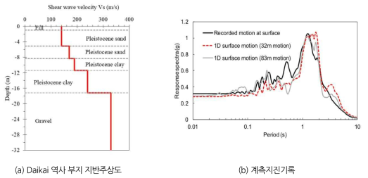 지반주상도와 계측지진기록