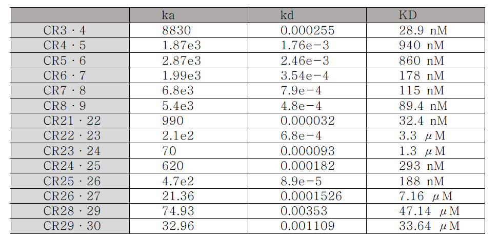 Factor VIII와 CR double domains의 친화상수
